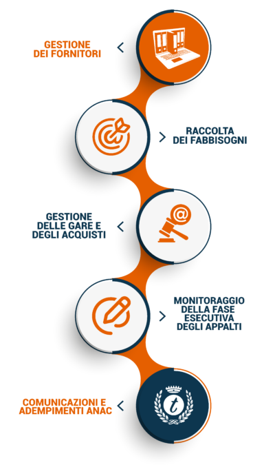 CUC workflow di gestione: fornitori, raccolta dei fabbisogni, gare acquisti, monitoraggio della fase esecutiva appalti, adempimenti ANAC