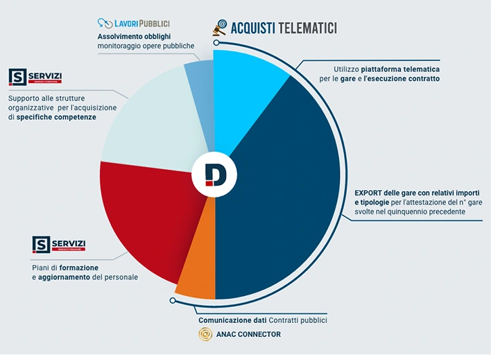 Punteggi di qualificazione Stazioni appaltanti